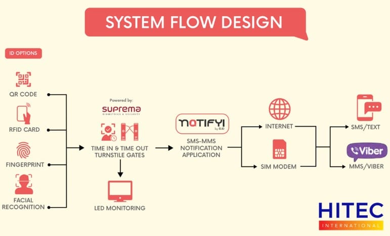 notifyi-notification-sytem-flow-design